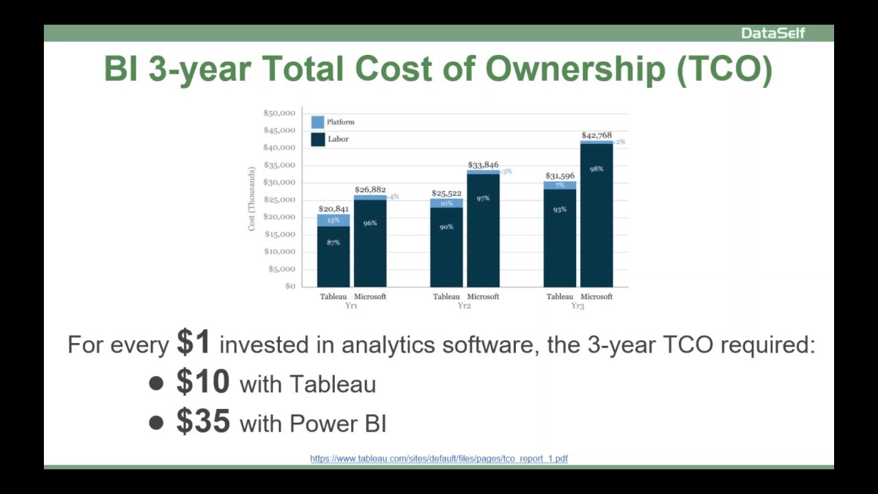 Power BI vs Tableau: Total Cost of Ownership
