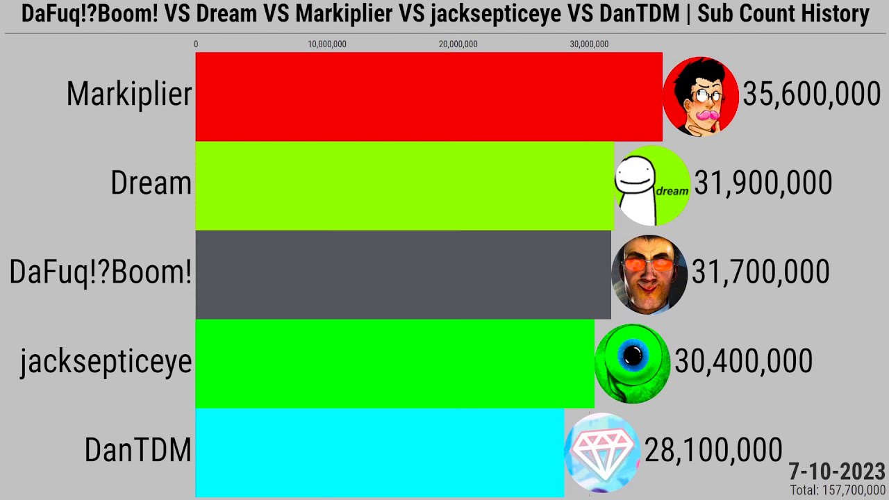 DаFuq!?Boom! VS Dreаm VS Mаrkiplier VS jаcksepticeye VS DаnTDM | Sub Count History (2012-2023)