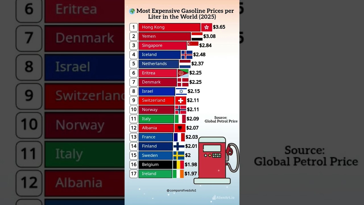 🌍 World&rsquo;s Most Expensive Gasoline Prices 2025 | Top Countries Ranked