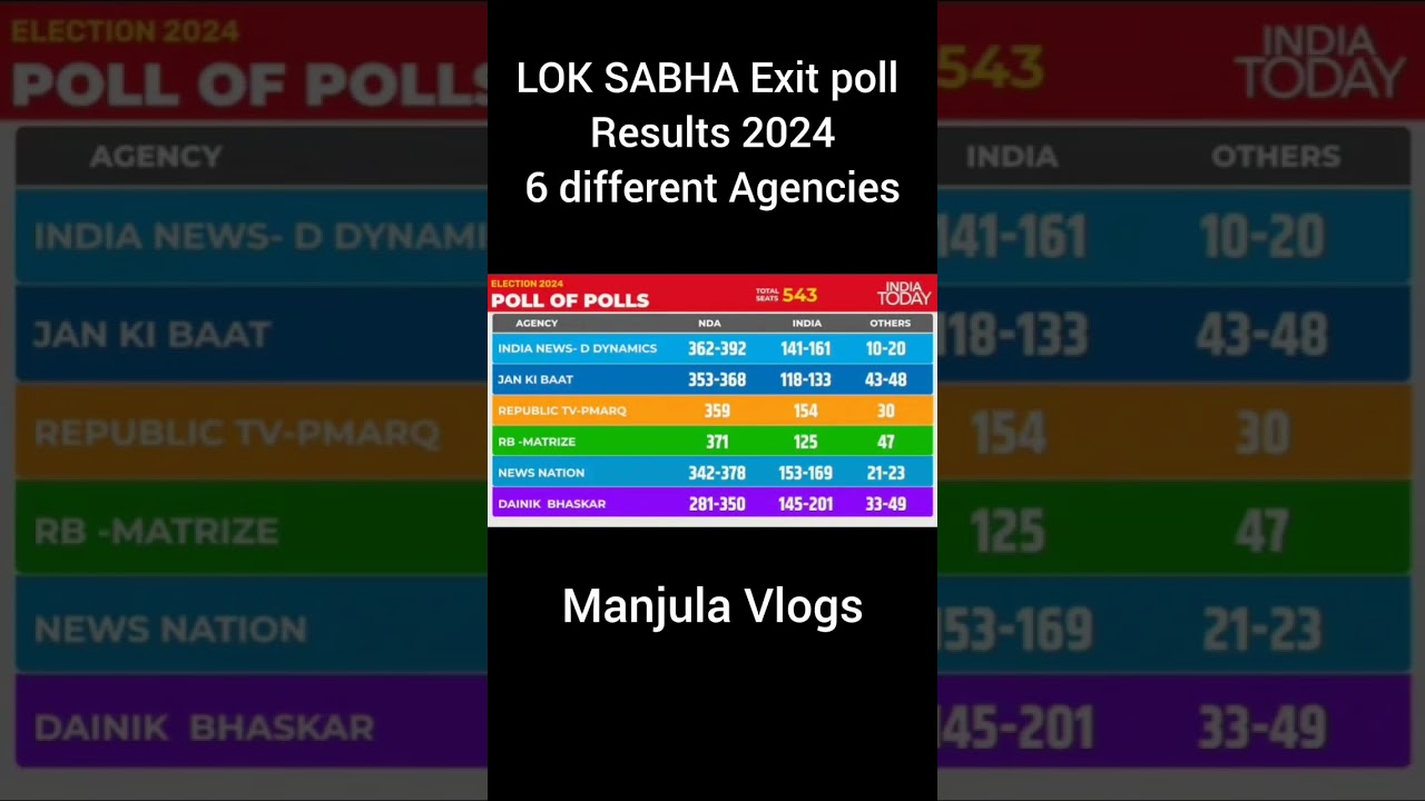 Loksabha Elections 2024 - Exit poll result by 6 different agencies #exitpolls #loksabhaelection2024