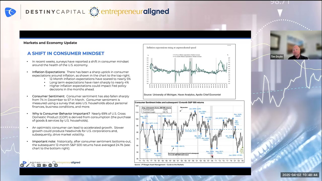 April 2025 Markets & Economy