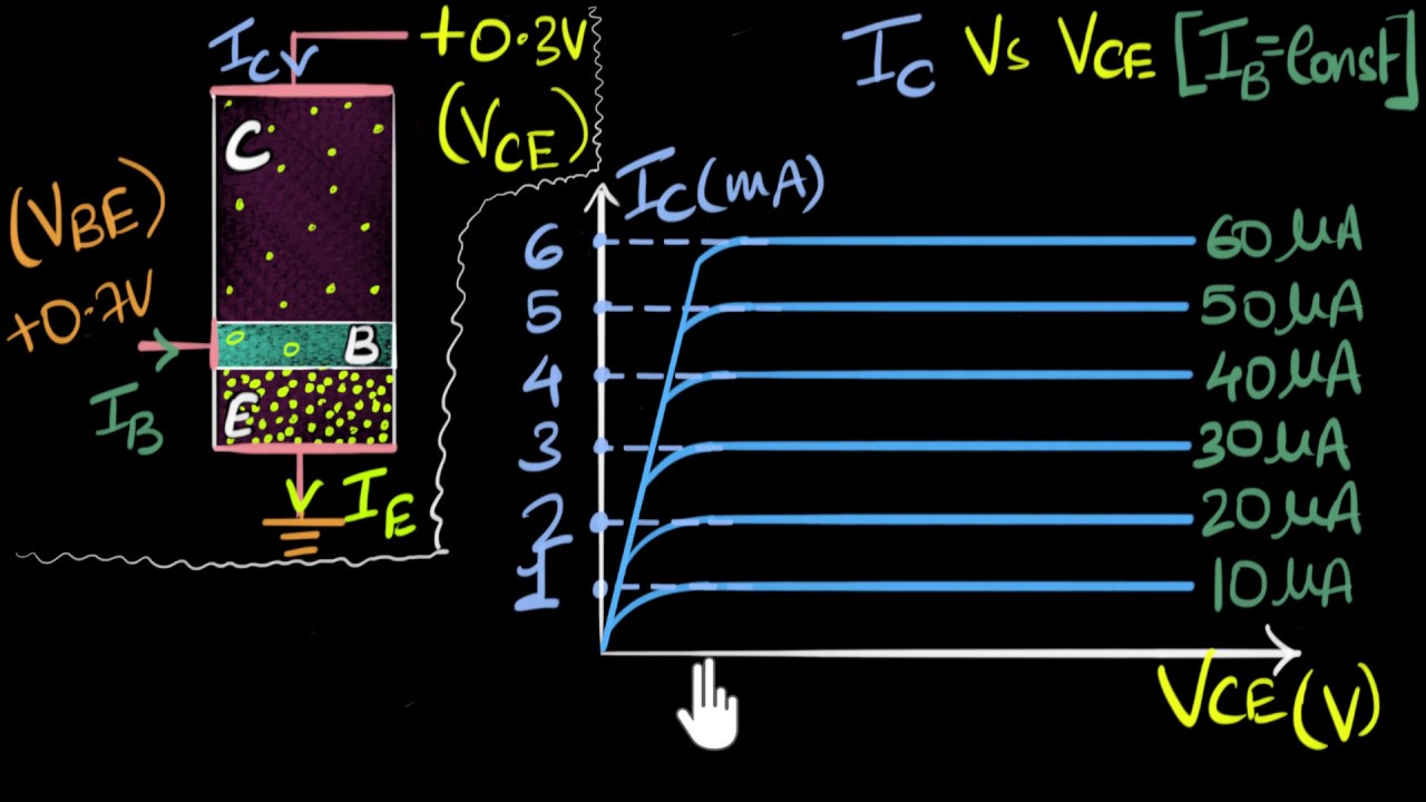 Output characteristics of NPN transistor | Class 12 (India) | Physics | Khan Academy