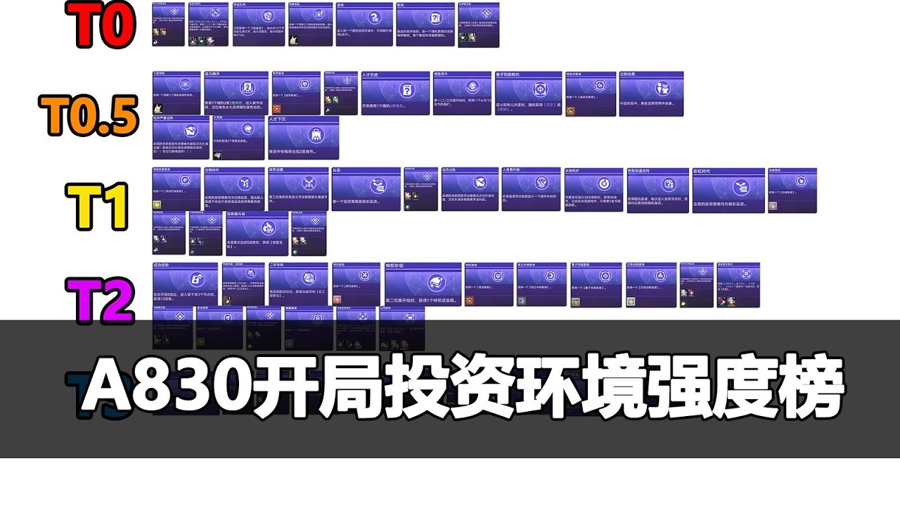 【星穹鐵道】星鐵貨幣戰爭A830投資環境強度榜，凹開局必看！
