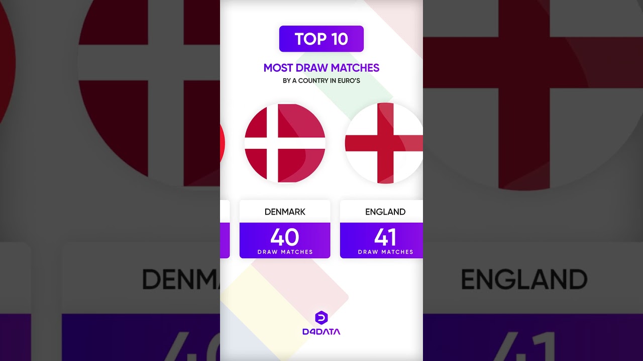 Most Draw Matches by a Countries in UEFA EURO #footballshorts #countries