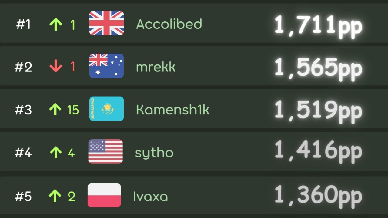 ranking top osu! players by their top play