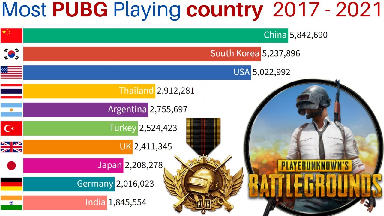 Top 10 Most PUBG Playing Countries in The World 2021 || country with most pubg players in world