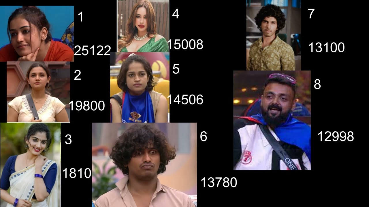 Bigg Boss Malayalam Season 7 Live Voting Result Today/BBM7 തത്സമയ വോട്ടിംഗ് ഫലം ഇന്ന്/BB7 Episode/B/