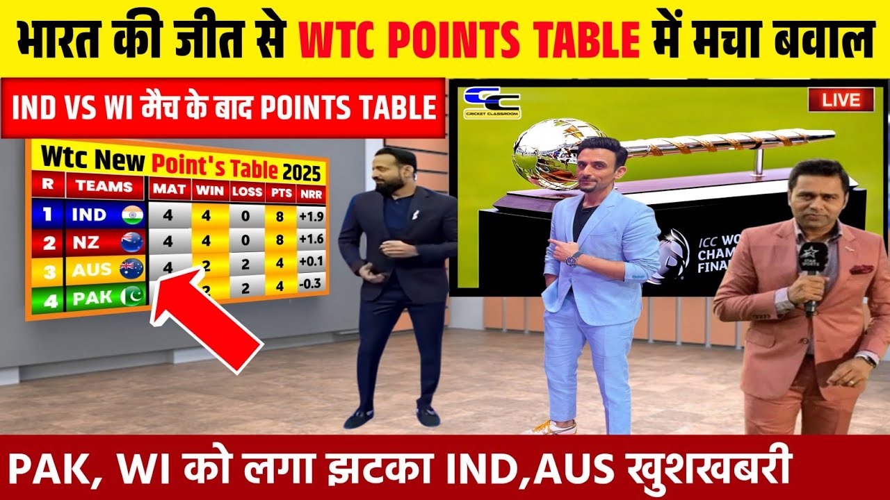 WTC TODAY POINTS TABLE 2027: भारत की जीत से प्वाइंट्स टेबल में मची खलबली। IND, AUS को मिली खुशखबरी।