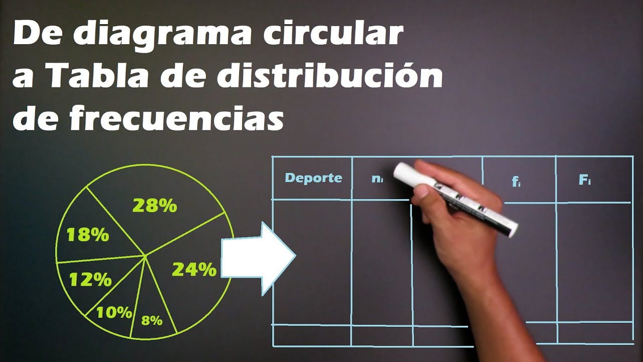 Cómo hacer una tabla de frecuencias desde un gráfico circular