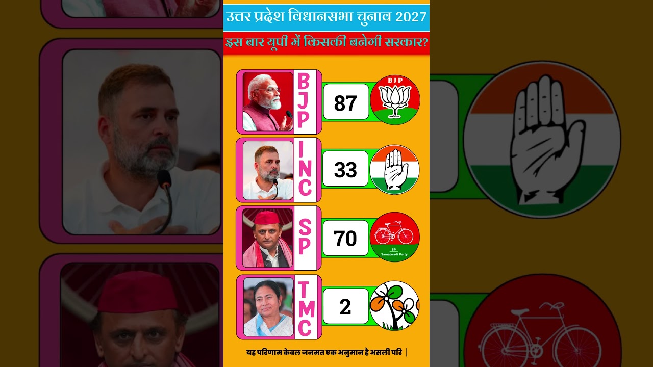 UP Assembly Election 2027: 403-Seat Mega Battle 😱 BJP 300+ or PDA 200+? Latest Opinion Poll |