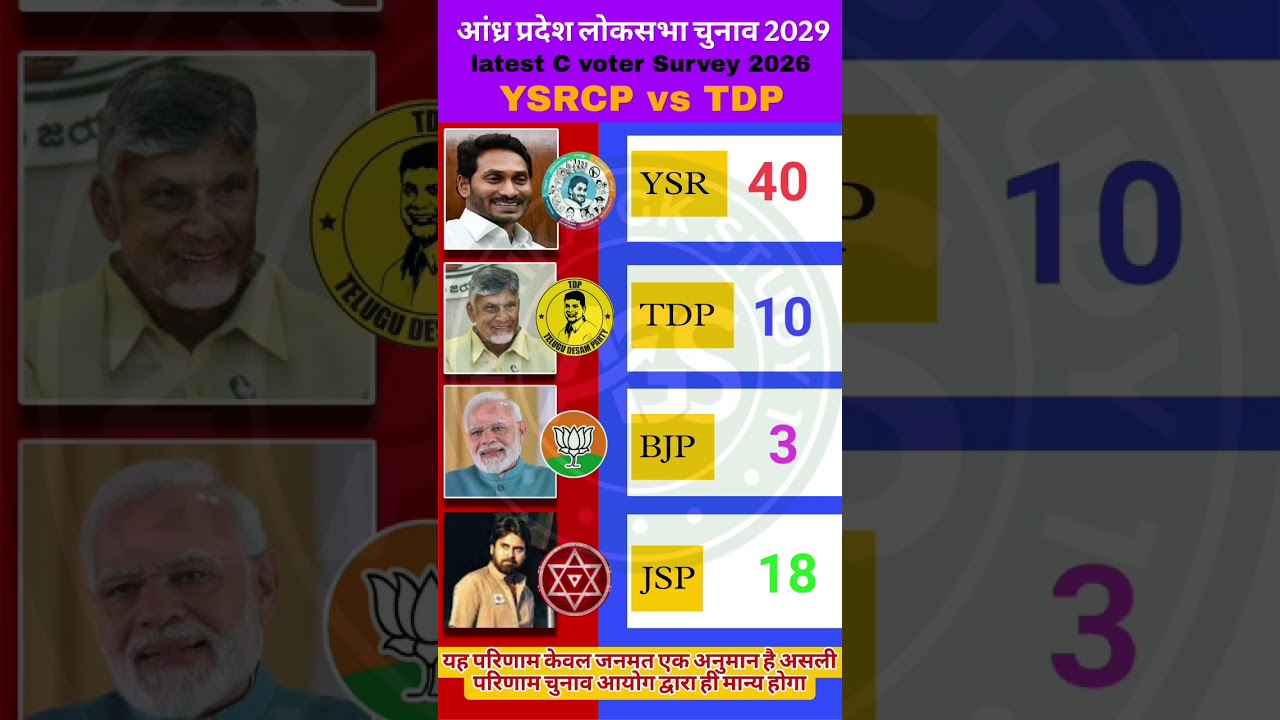 💥🚨AP Election 2029 Survey Leak! 175 Seat Ka Khel 😱 YSRCP vs TDP+JSP+BJP | Jagan Ya Chandrababu🗳️#tdp
