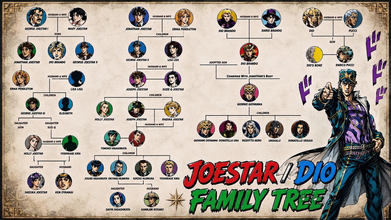 Разбор родословной в JoJo's Bizarre Adventure!