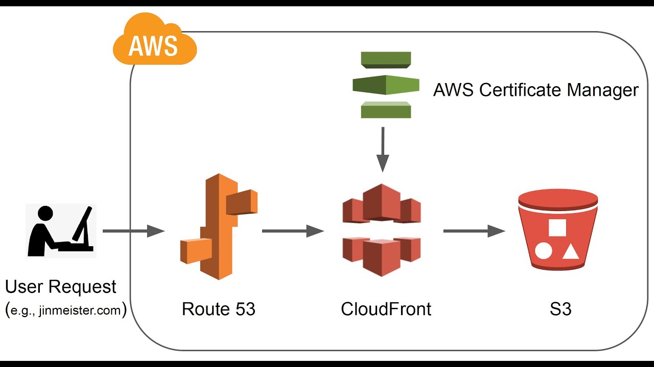 Разместите веб-сайт на AWS с помощью собственного домена и HTTPS | S3, Route 53, CloudFront, Cert...