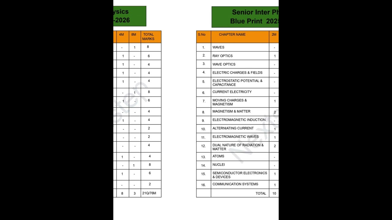 Inter 2nd Year Physics Chapter-wise Weightage || 2025-2026 #education #apintermediate#physics
