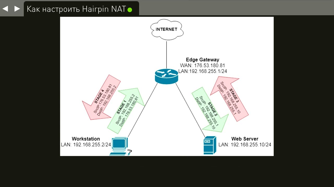 Как настроить Hairpin NAT на Edge Gateway через интерфейс VMware