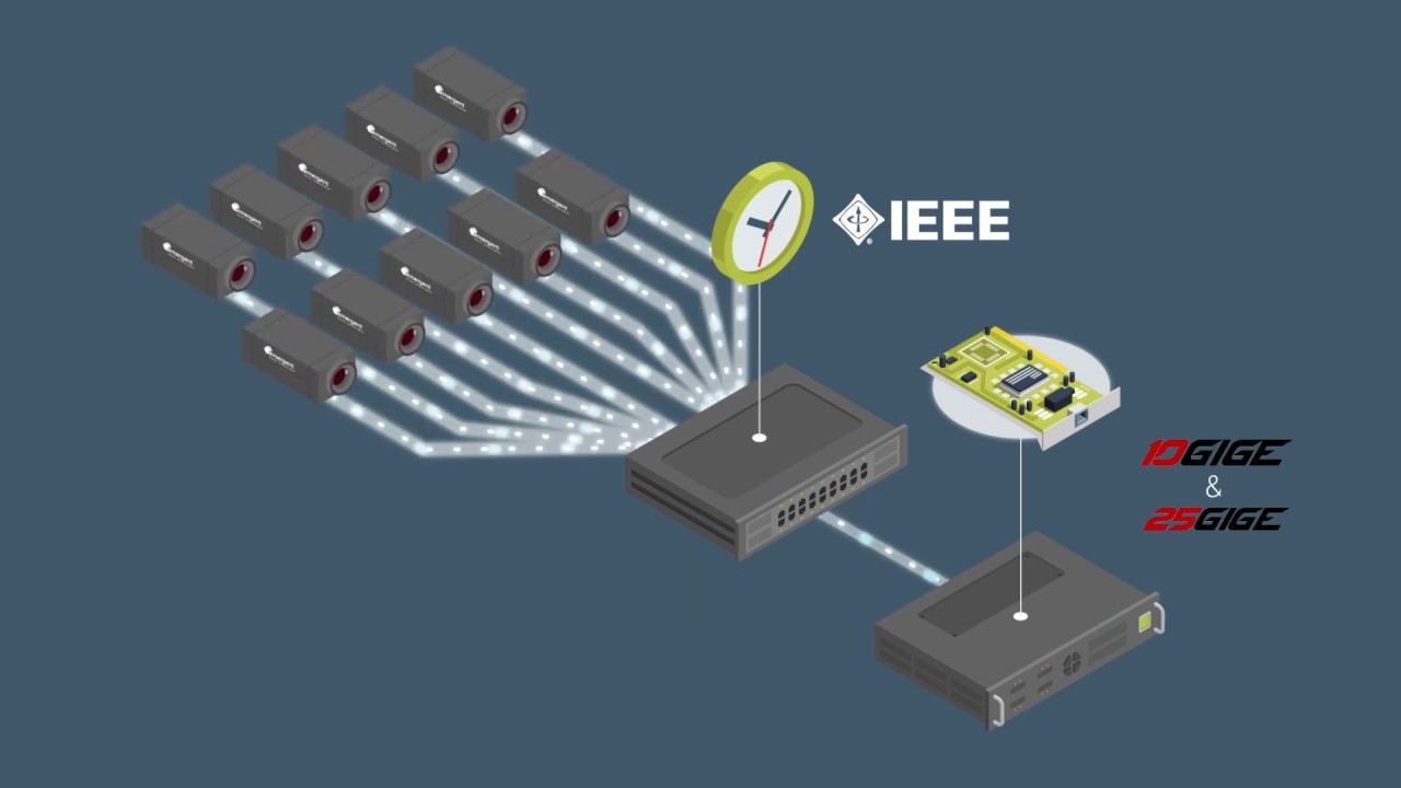 Multiple Cameras with Accurate Synchronization
