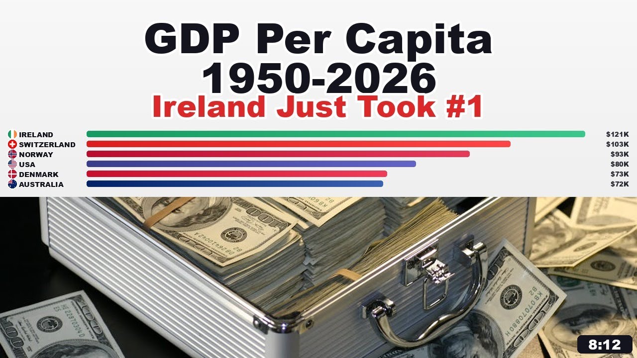 GDP Per Capita (1950&ndash;2026) | Ireland Just Took #1 &mdash; Beating Switzerland and the USA 💰