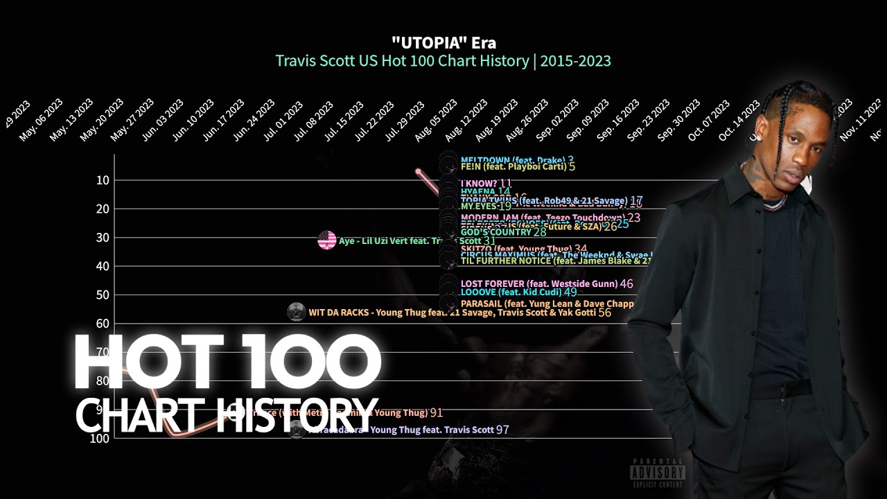 Travis Scott - US Hot 100 Chart History | 2016-2023