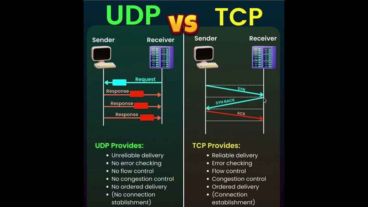 TCP - UDP Explained