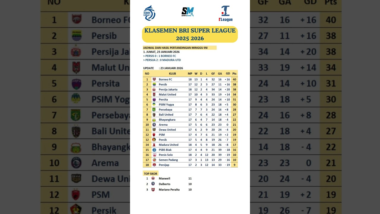 UPDATE KLASEMEN BRI SUPER LEAGUE 2025 2026 Setelah Pertandingan PERSIJA vs MADURA UNITED