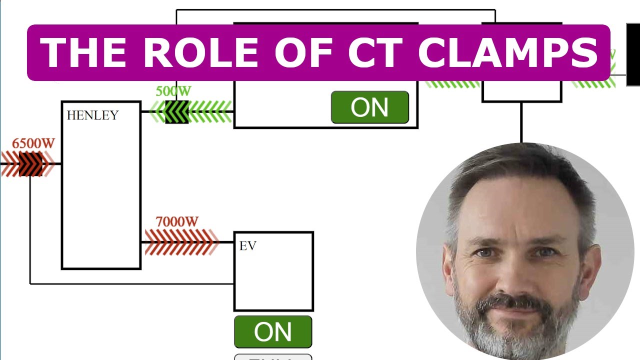 The Role of CT Clamps - What they actually do when it comes to hybrid inverters and EV chargers.