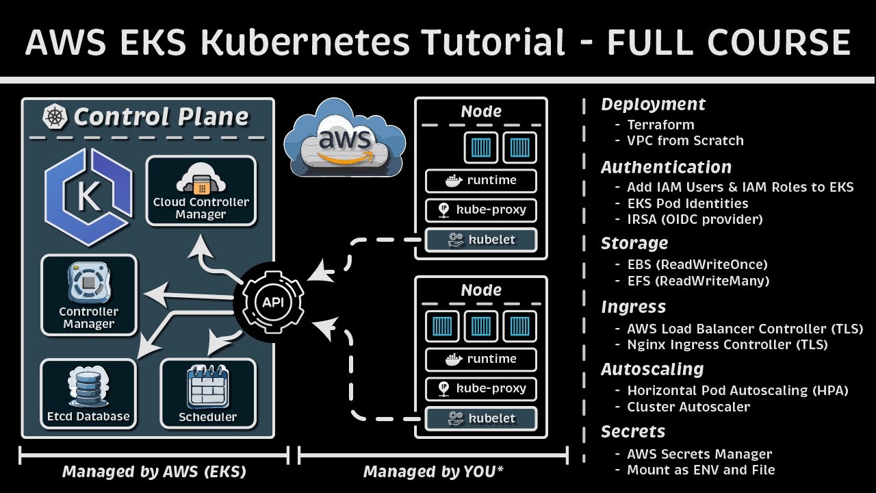 Amazon EKS Tutorial (Terraform - Ingress -  Nginx - TLS - IAM Users - Autoscaling)