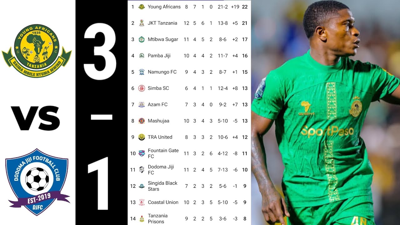YANGA 3&ndash;1 DODOMA JIJI | MSIMAMO WA LIGI KUU NBC TANZANIA BARA 2025/26 &ndash; TANZANIA PREMIER LEAGUE