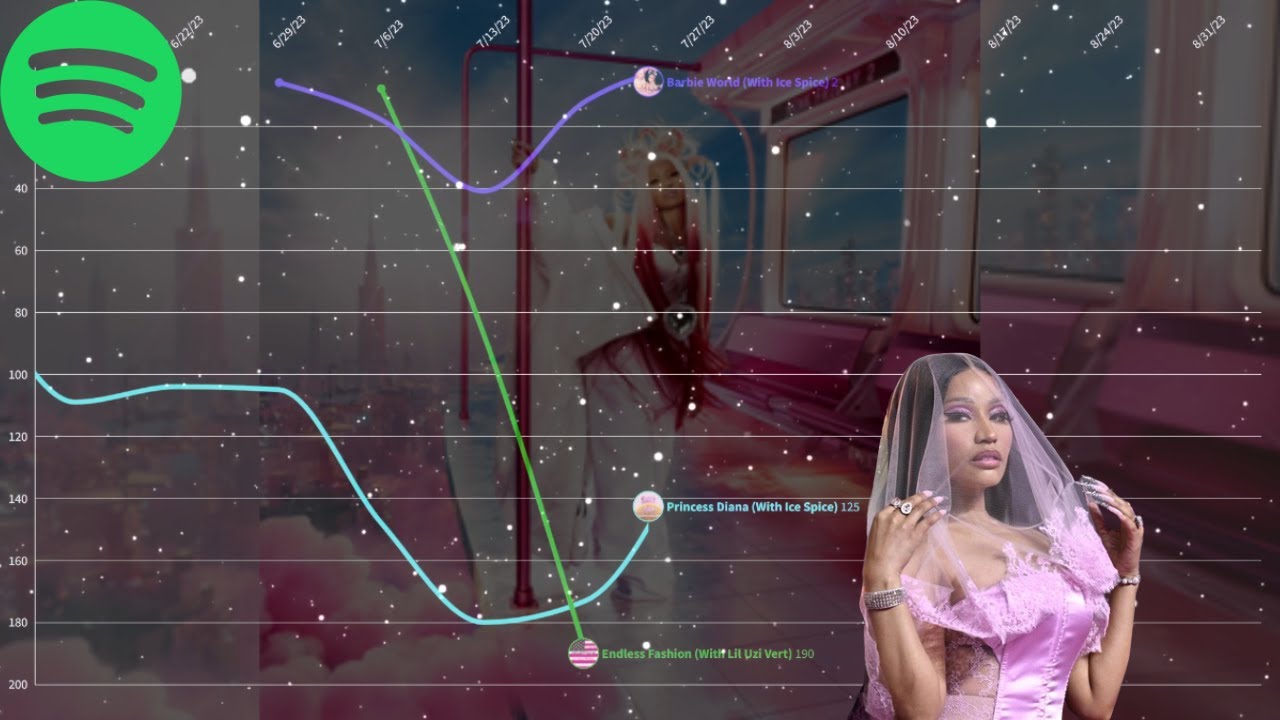 Nicki Minaj Spotify Chart USA History Pink Friday 2 Era
