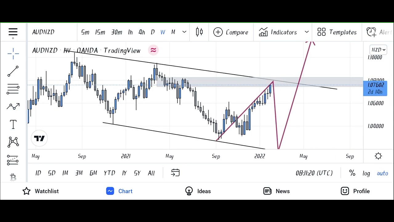 How to do an analysis - AUDNZD (2022)🤑