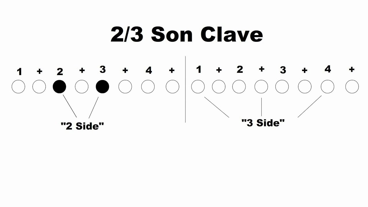 How to play Rumba Clave & Son Clave