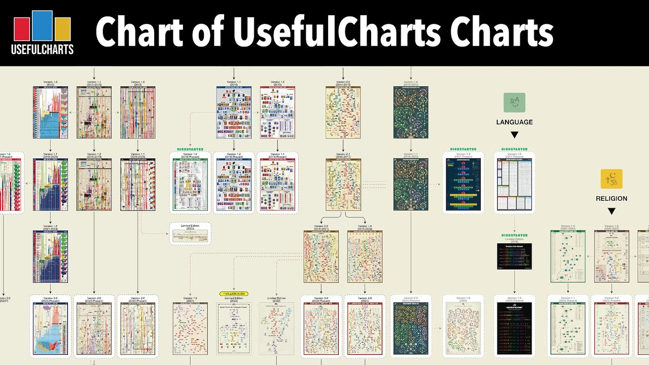 Chart of UsefulCharts Charts | 2 Million Subscribers Special