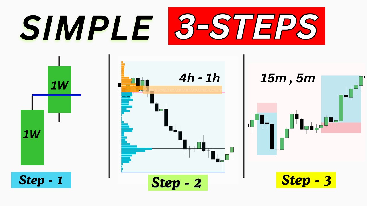How I Trade Using 3 Simple Steps.