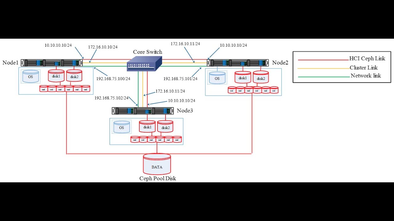 HCI in Proxmox's Ceph for HA