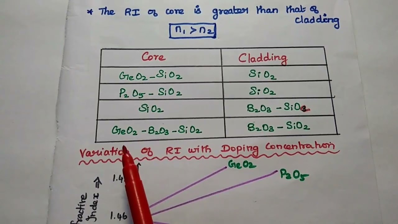 Fiber Materials - Optical Communication