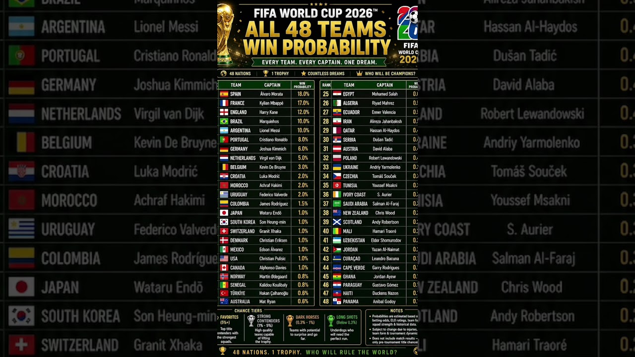 🔥 FIFA WORLD CUP 2026: All 48 Teams Ranked by Winning Probability! 🏆