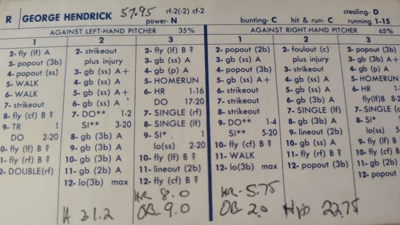 Strat-o-matic Baseball Original 1975 Cleveland Indians