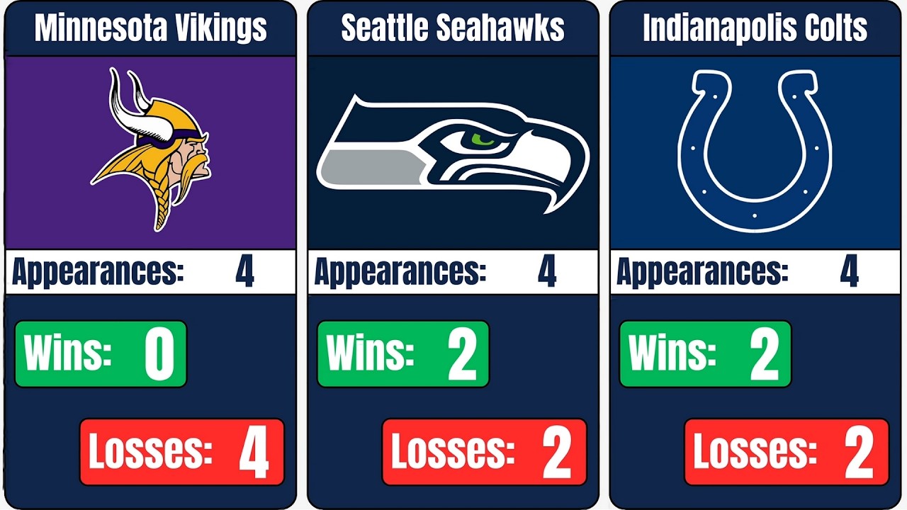 Super Bowl History by Franchise: Appearances, Wins & Losses