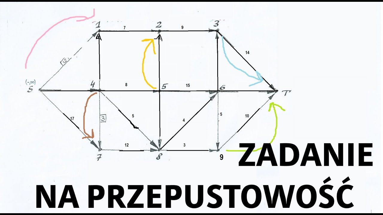 Przepustowość sieci - rozwiązywanie zadania