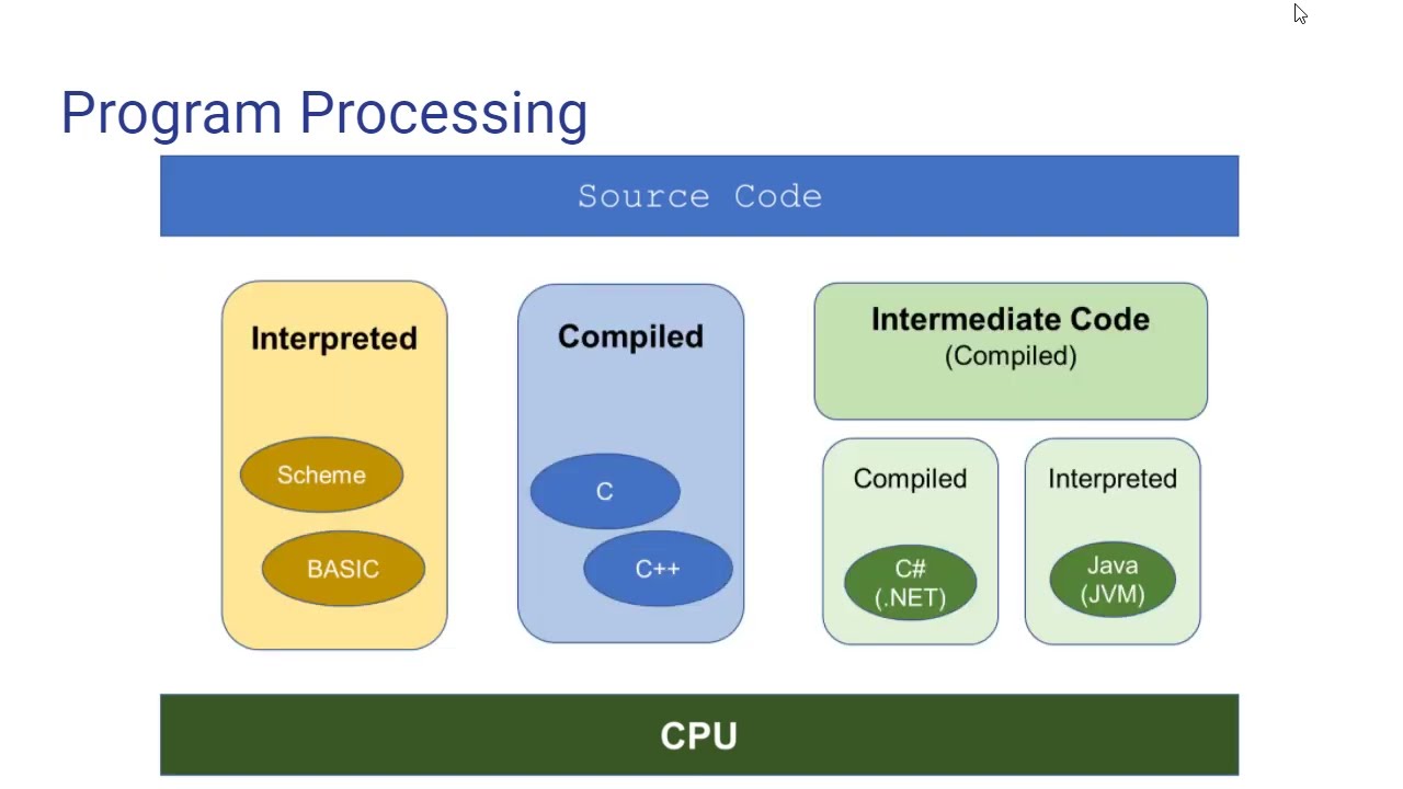 CSC240 Module 1: Compilation & Interpretation