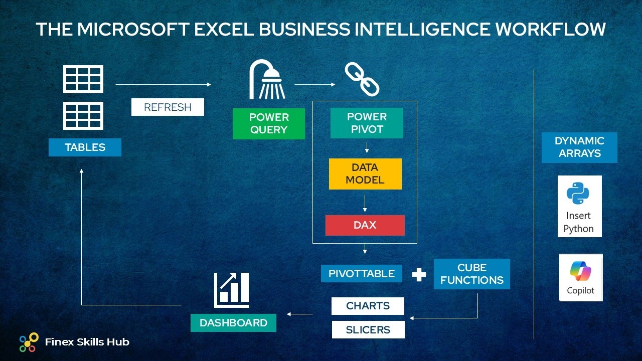 Microsoft Excel Business Intelligence Workflow Explained | Power Query, Power Pivot, DAX & Dashboard