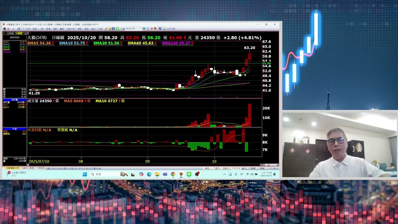 財納客 [ 大毅 價值發酵 關鍵訊號 (盤中) 機會提示 ! ] 2025.10.20(一)