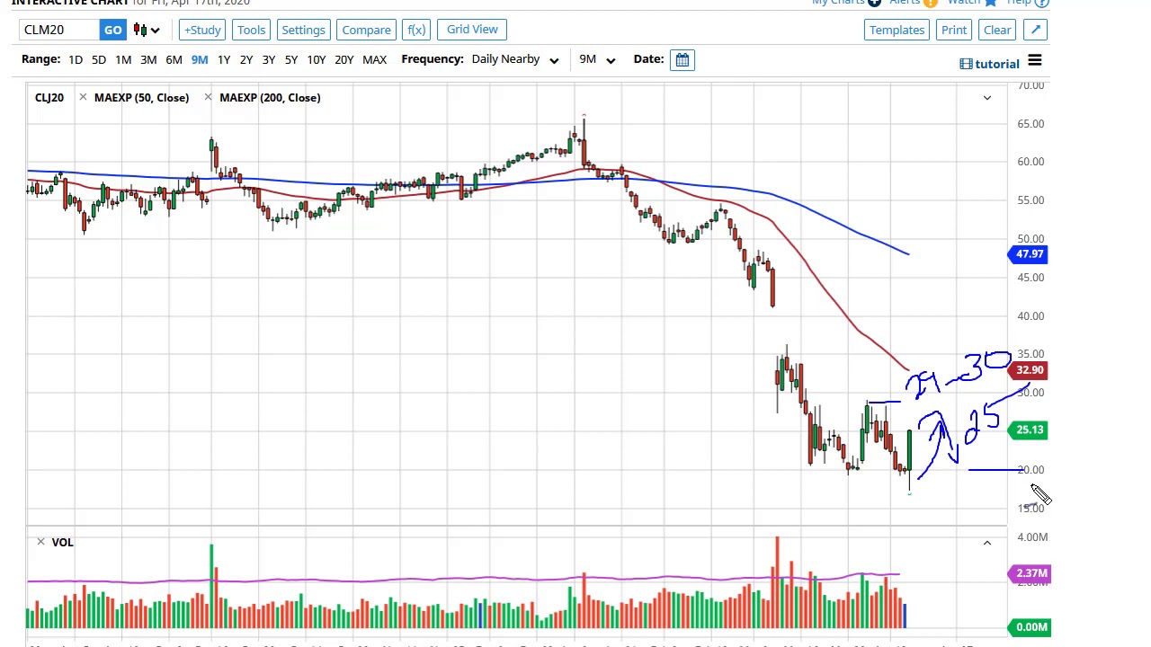 WTI Crude Oil Forecast April 20, 2020