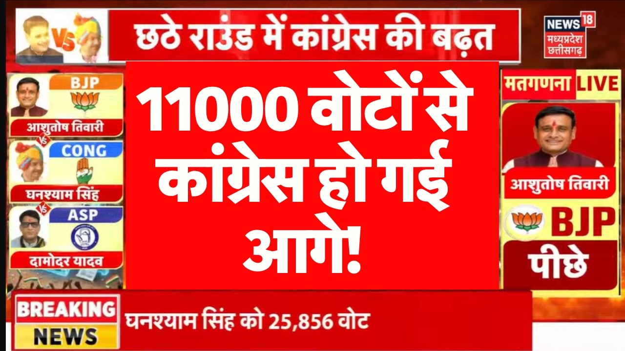 Datia By Election Results :11000 वोटों से कांग्रेस हो गई आगे! Narottam Mishra | BJP | Congress | Top