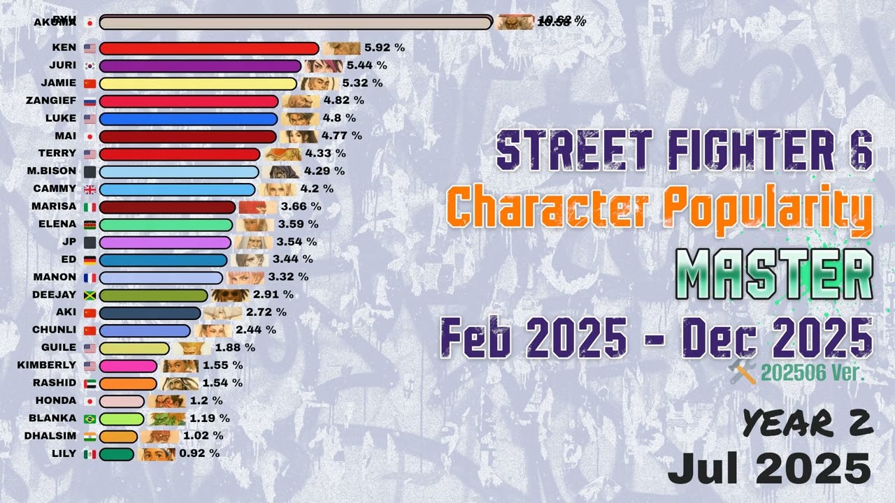 Street Fighter 6 Character Popularity — Master Rank (Feb 2025 – Dec 2025)