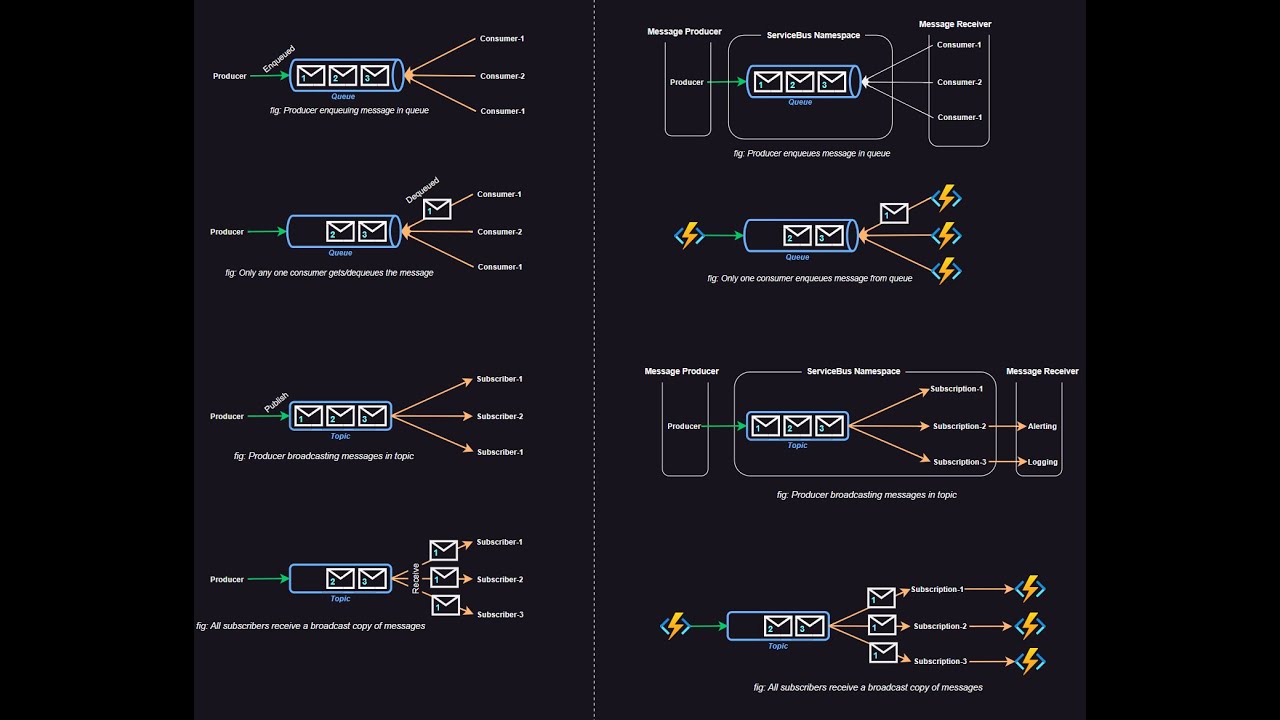 Azure Service Bus Queues vs Topics | When to Use Which?