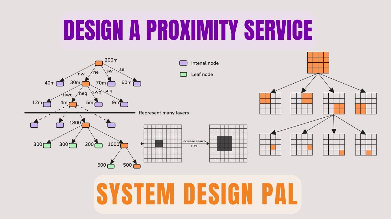 Design a Proximity Service | Yelp Design | QuadTree | GeoHash