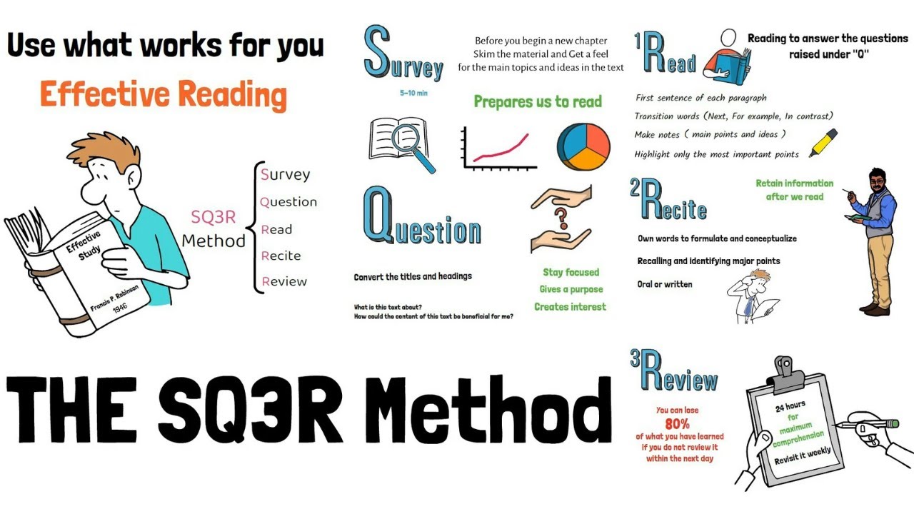 SQ3R: AN EFFECTIVE READING METHOD