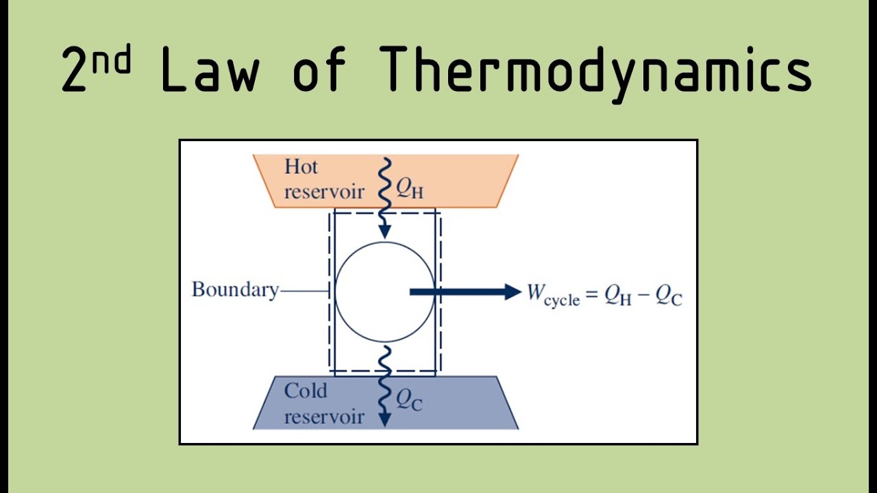 Second Law of Thermodynamics - Part 1