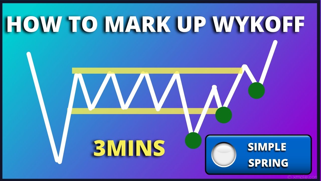 3 MIN SIMPLE WYCKOFF - SMART MONEY CONCEPTS