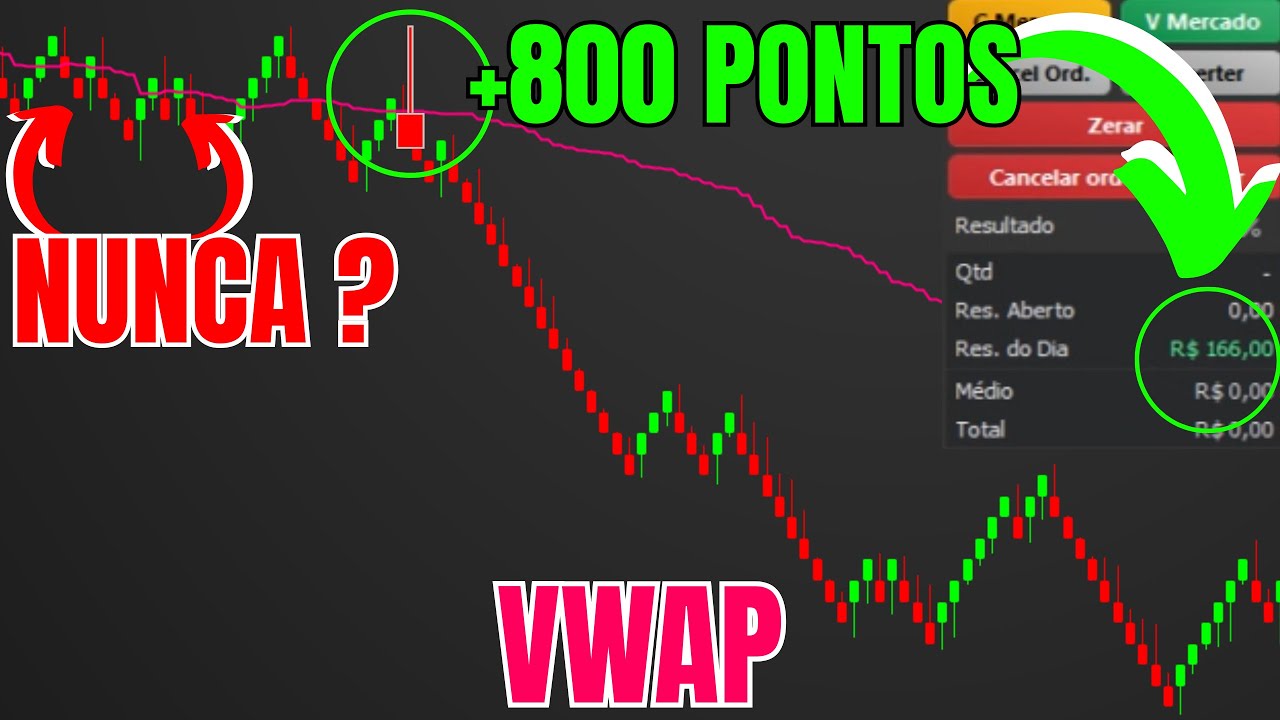 VWAP + Renko: SETUP SIMPLES para +800 Pontos no Mini &Iacute;ndice